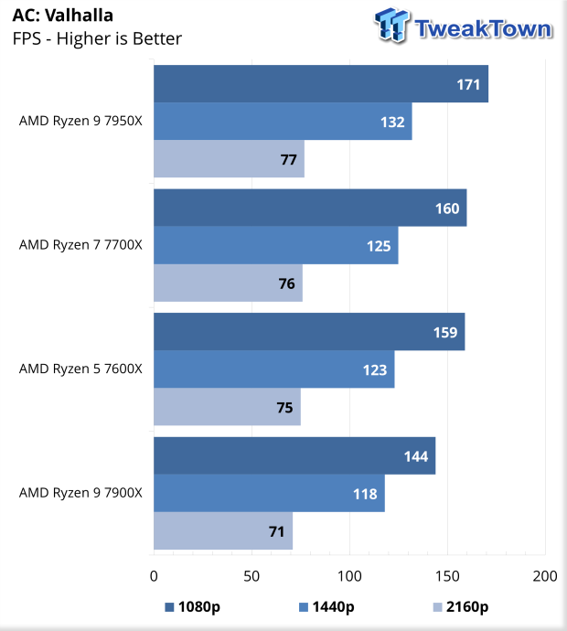 AMD Ryzen 9 7950X & Ryzen 7 7700X 'Zen 4' Review