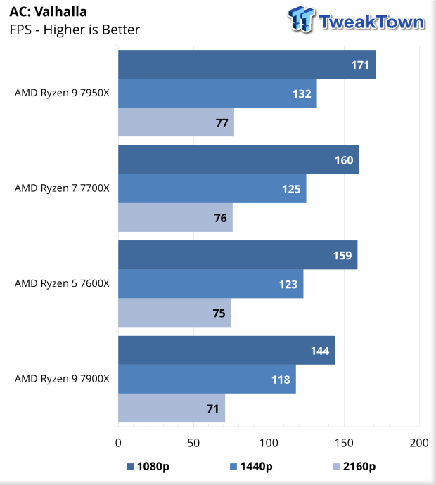 Amd Ryzen 7 7700x Zen 4 Cpu Review 