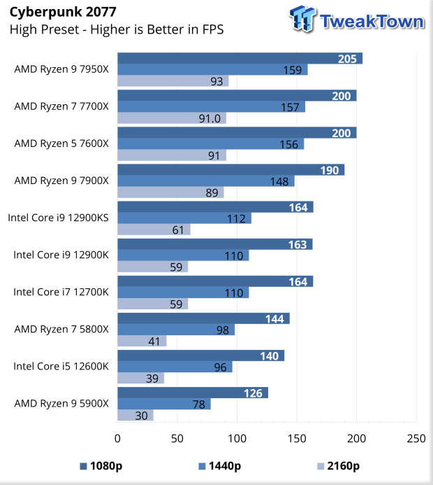 AMD Ryzen 7 7700X 8 Core Zen 4 Desktop CPU Smiles For The Camera