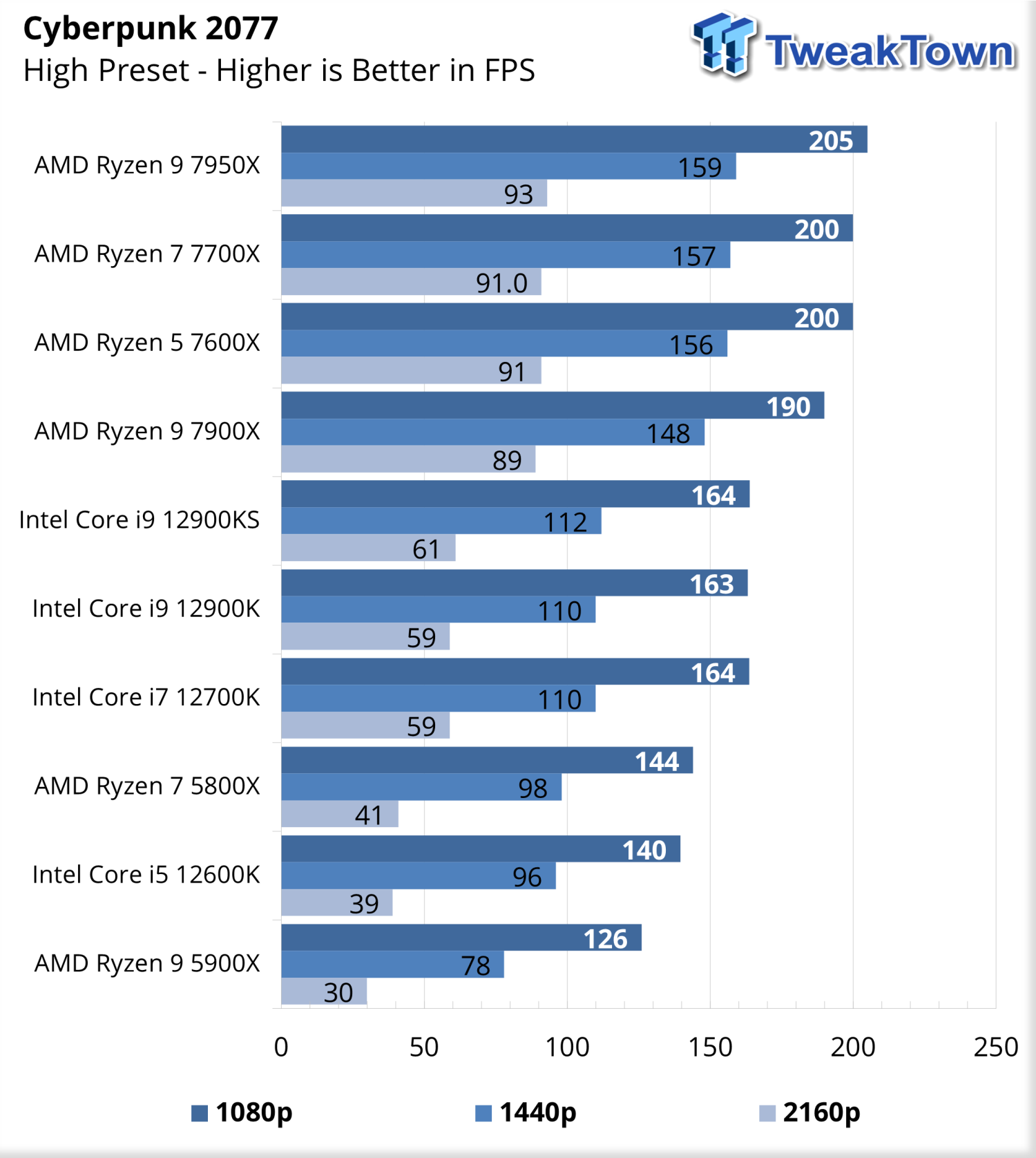 AMD Ryzen 7 7700X Review - The Best Zen 4 for Gaming : r/Amd