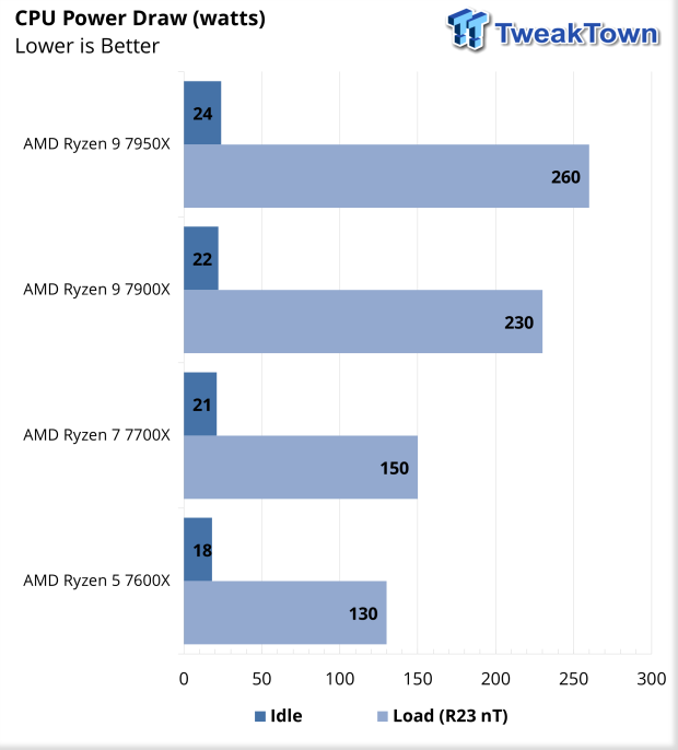 AMD Ryzen 7 7700X With Radeon Graphics