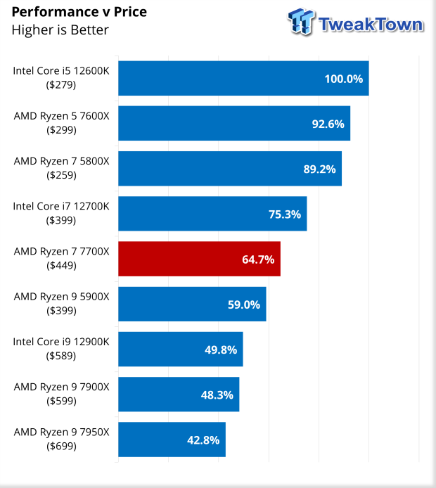 AMD Ryzen 5 7600X And Ryzen 7 7700X Review: Mainstream Zen 4 Tested - Page  3