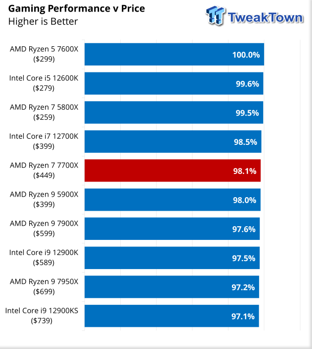 AMD Ryzen 7 7700X 8 Core Zen 4 Desktop CPU Smiles For The Camera