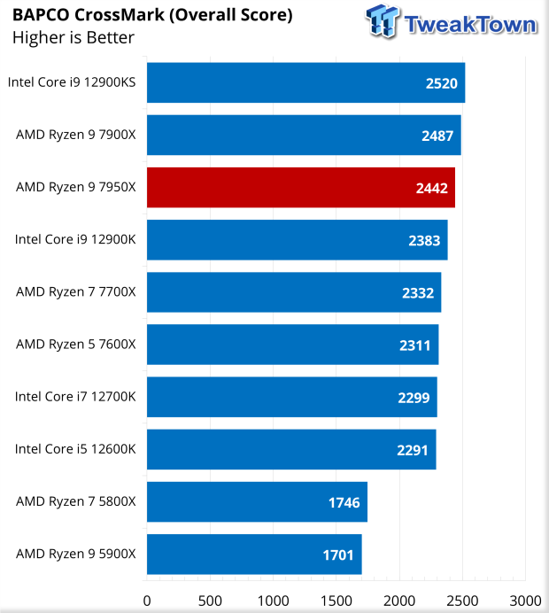 AMD Ryzen 9 7950X Zen 4 CPU Review 32