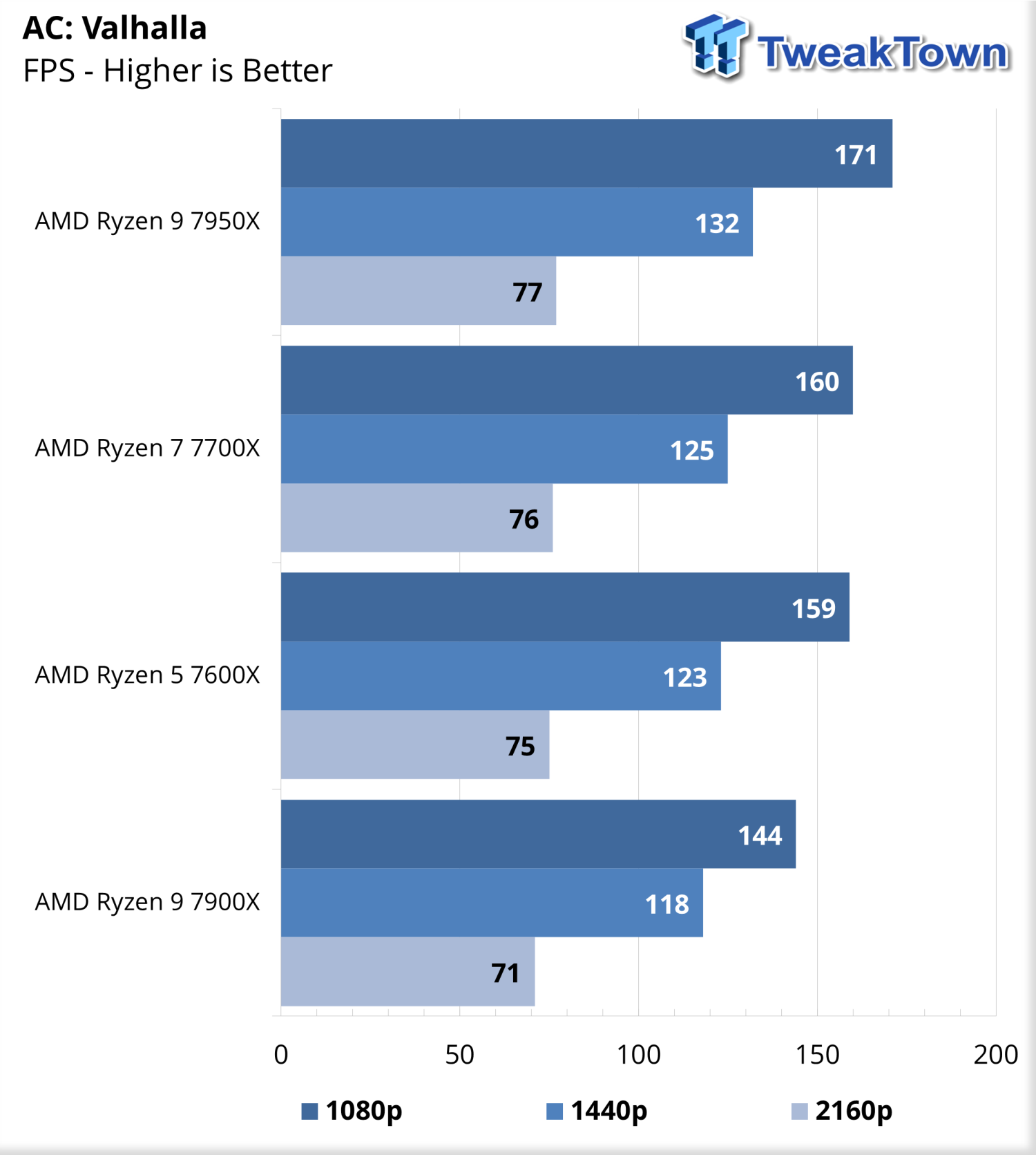 AMD Ryzen 9 7900X / Ryzen 9 7950X Benchmarks Show Impressive Zen 4