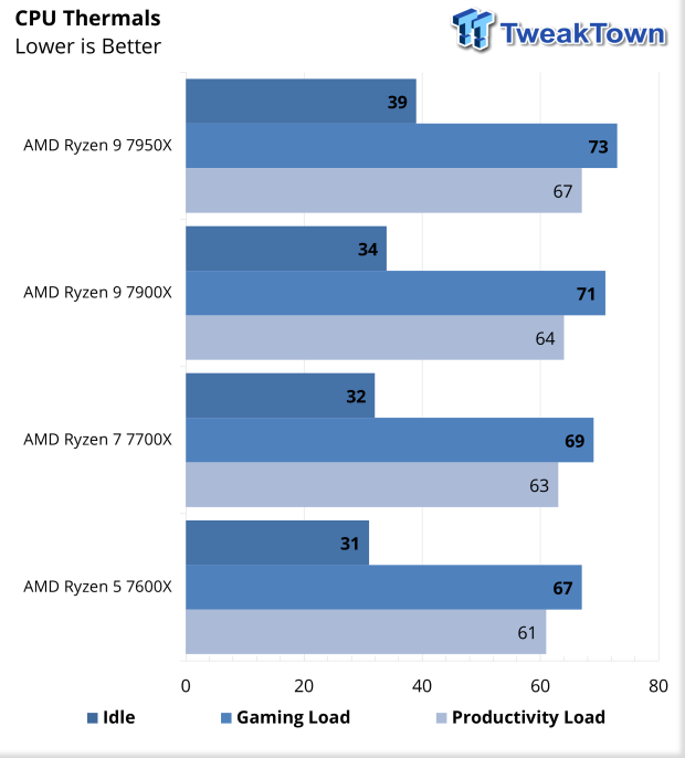 AMD Ryzen 9 7950X & 7900X CPU Gaming Performance Can Improve By