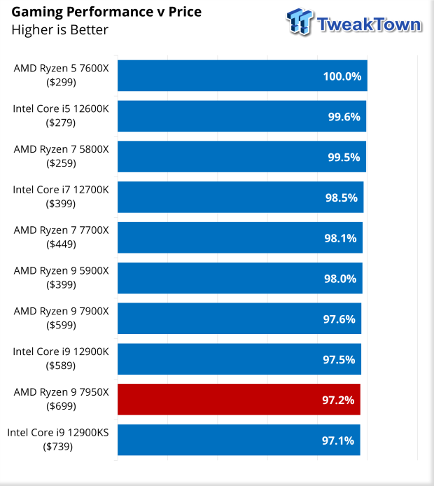 AMD Ryzen 9 7950X Zen 4 CPU Review