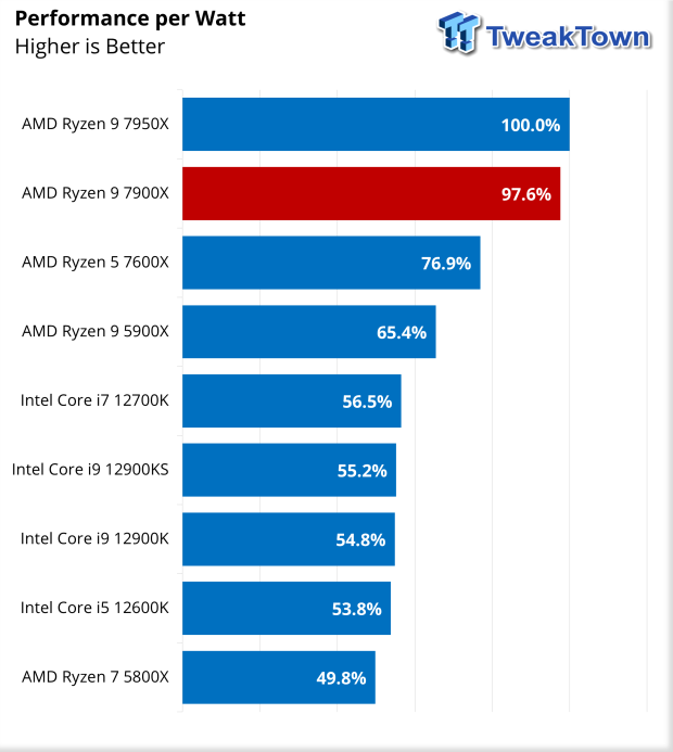 AMD Ryzen 9 7950X review: Zen master