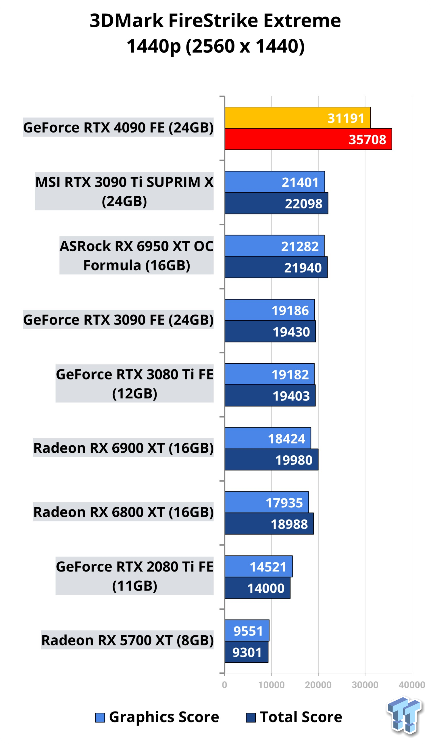 GeForce RTX 4090: here are the first benchmarks