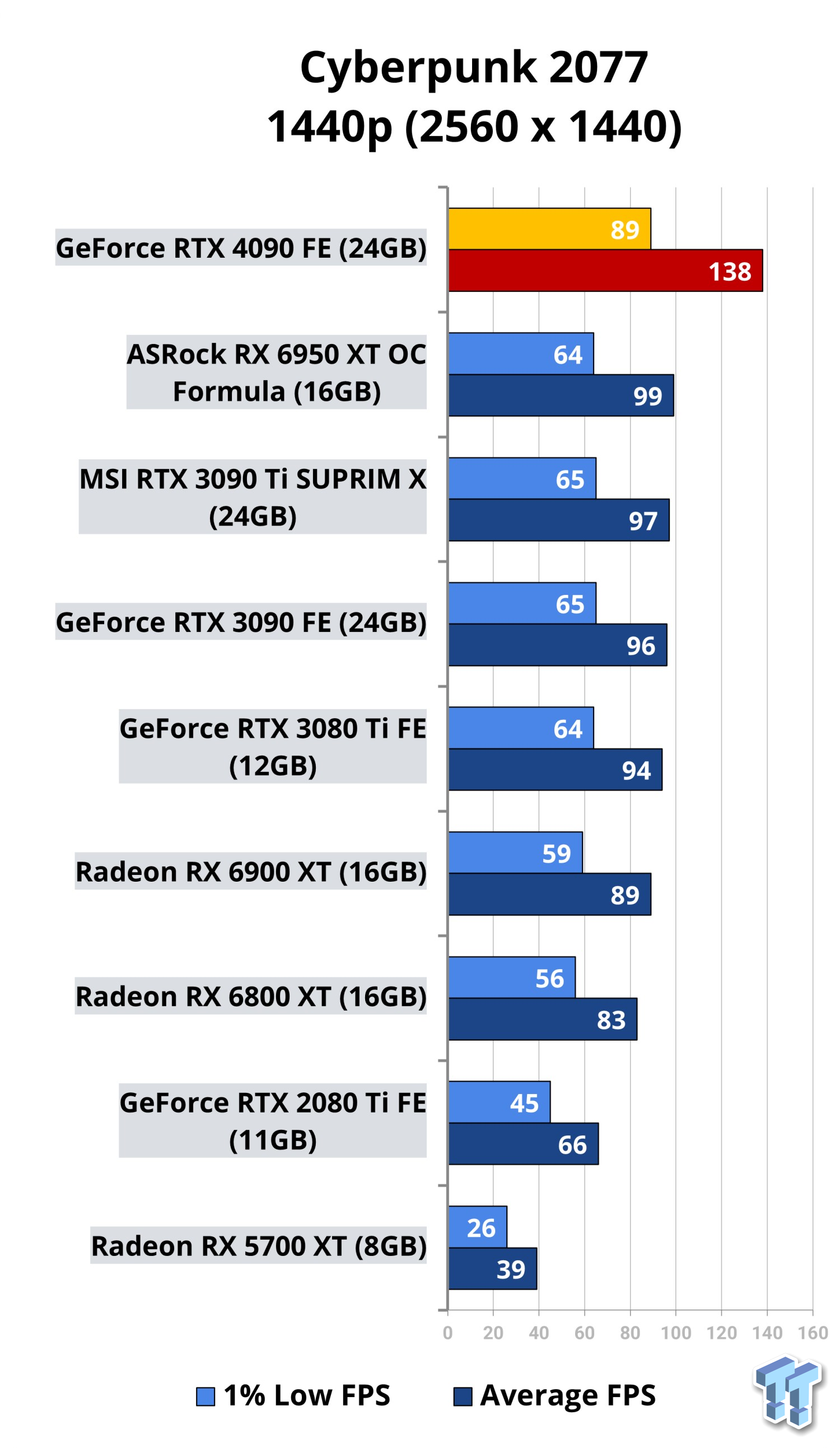 Nvidia RTX 4090 Founders Edition Review