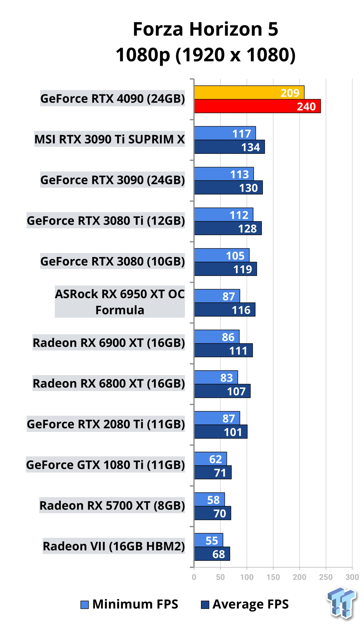 GeForce RTX 4090: here are the first benchmarks