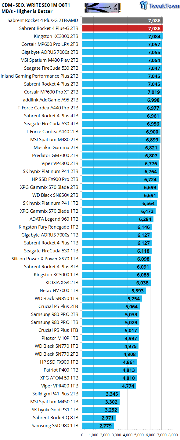 Sabrent Rocket 4 Plus-G SSD Review: A DirectStorage Gaming Drive