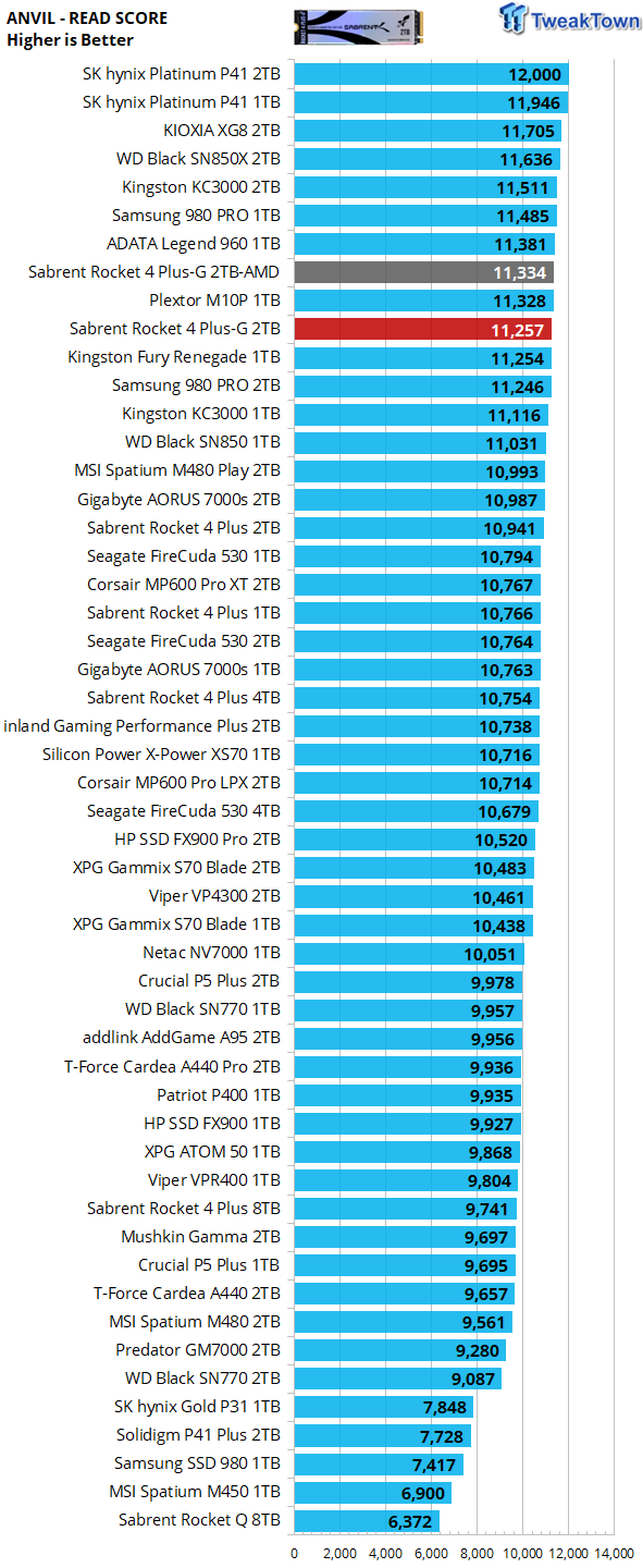 Sabrent Rocket 4 Plus 2TB SSD Review – BabelTechReviews