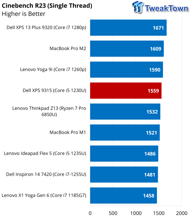Dell XPS 13 (9315) Laptop Review 40 |  TweakTown.com