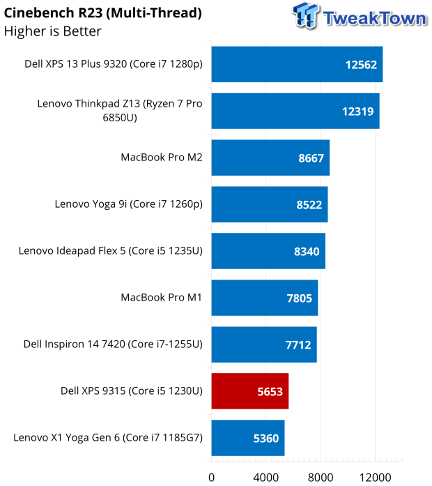 Dell XPS 13 (9315) Laptop Review 41 |  TweakTown.com