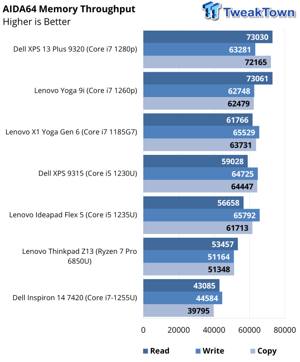 Dell XPS 13 (9315) Laptop Review 42 |  TweakTown.com