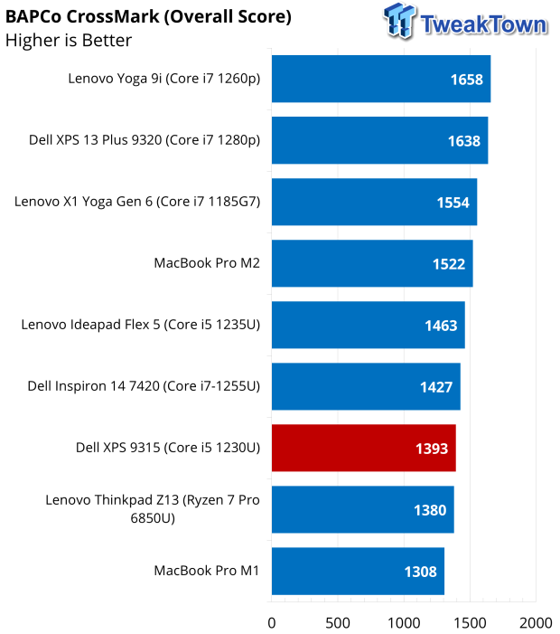 Dell XPS 13 (9315) Laptop Review 43 |  TweakTown.com
