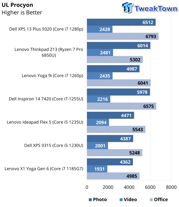Dell XPS 13 (9315) Laptop Review 45 |  TweakTown.com