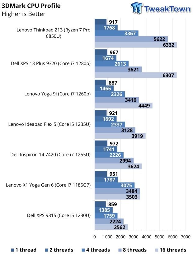 Dell XPS 13 (9315) Laptop Review 46 |  TweakTown.com