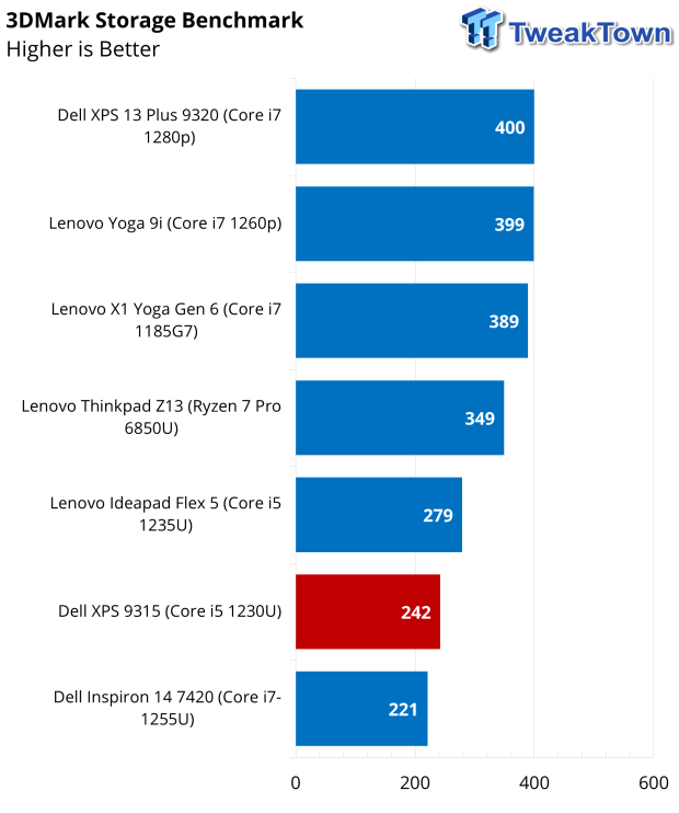 Dell XPS 13 (9315) Laptop Review 47 |  TweakTown.com