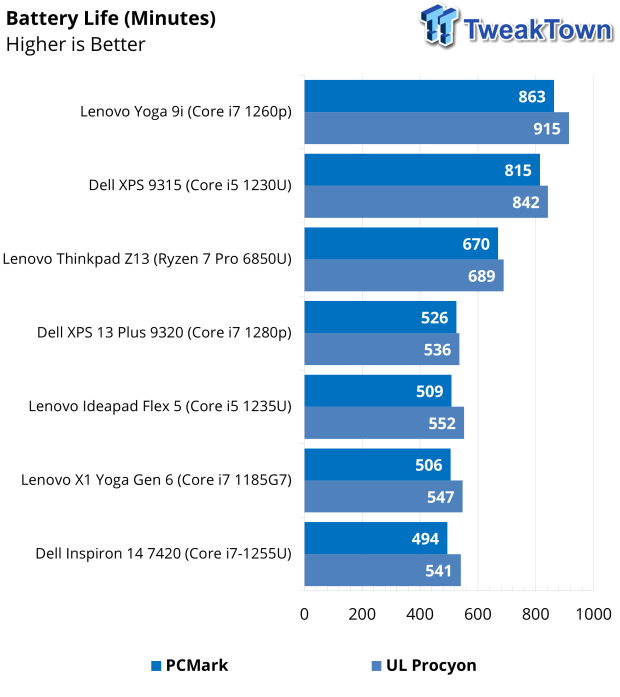 Dell XPS 13 (9315) Laptop Review 48 |  TweakTown.com