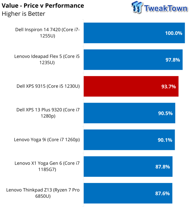 Dell XPS 13 (9315) Laptop Review 49 |  TweakTown.com