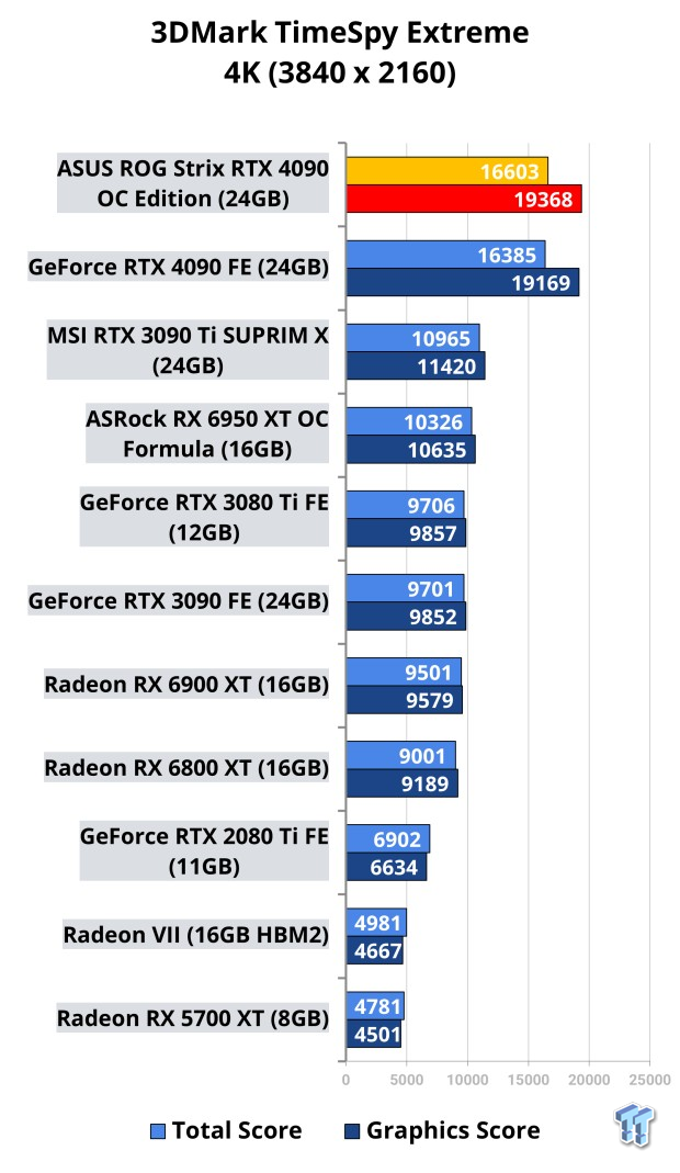 ASUS ROG Strix GeForce RTX 4090 OC Edition Review 501 | TweakTown.com