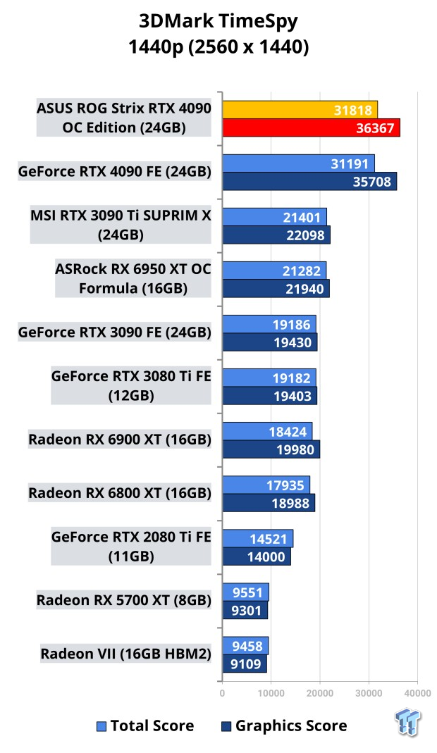 ASUS ROG Strix GeForce RTX 4090 OC Edition Review 502 | TweakTown.com