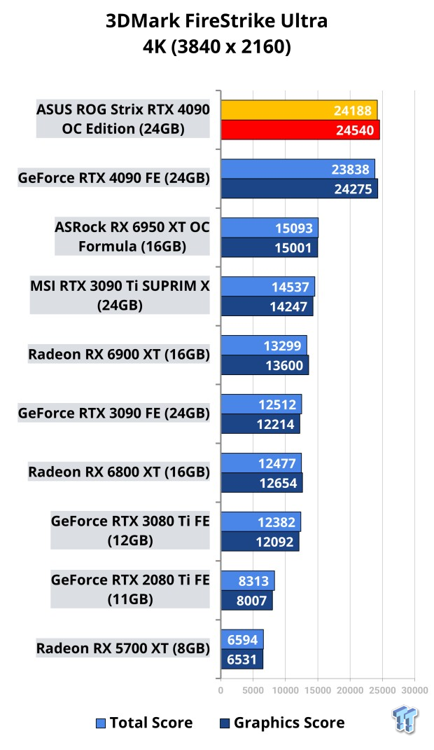 ASUS ROG Strix GeForce RTX 4090 OC Edition Review 503 | TweakTown.com