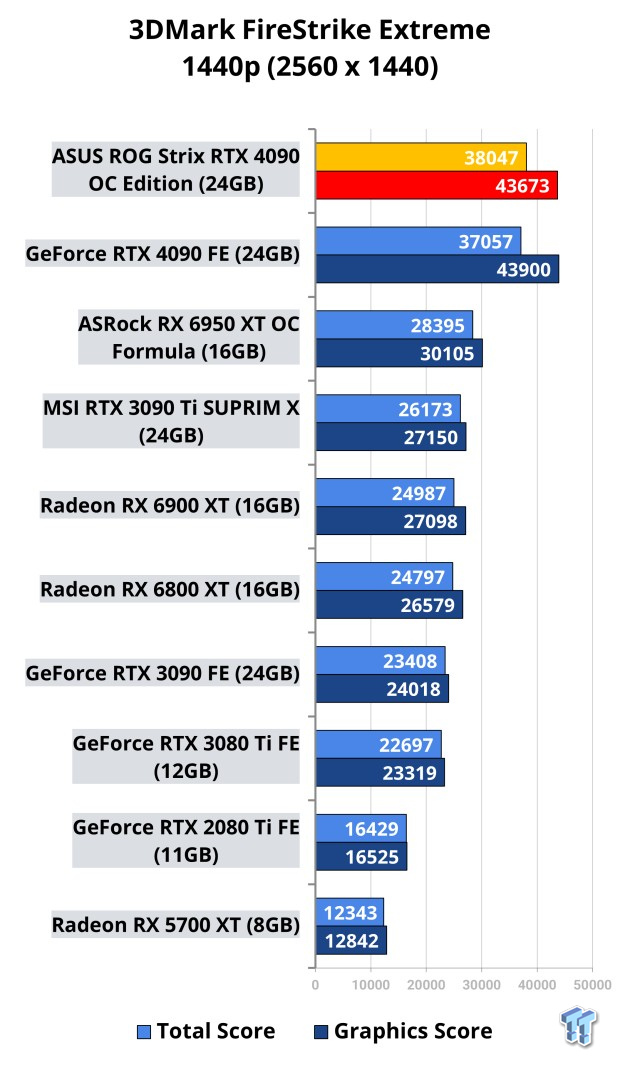 ASUS ROG Strix GeForce RTX 4090 OC Edition Review 504 | TweakTown.com