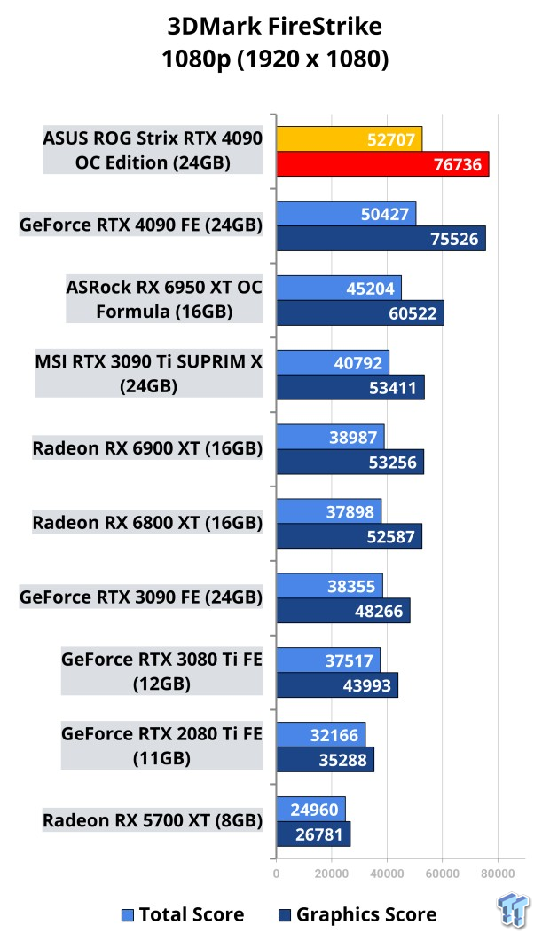 ASUS ROG Strix GeForce RTX 4090 OC Edition Review 505 | TweakTown.com