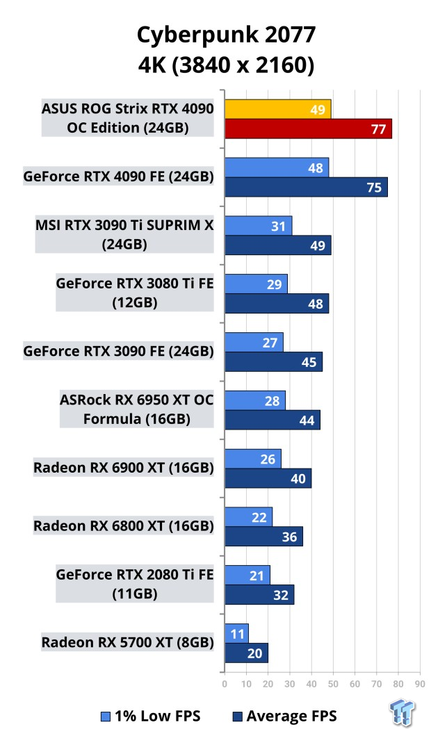 ASUS ROG Strix GeForce RTX 4090 OC Edition Review 509 | TweakTown.com