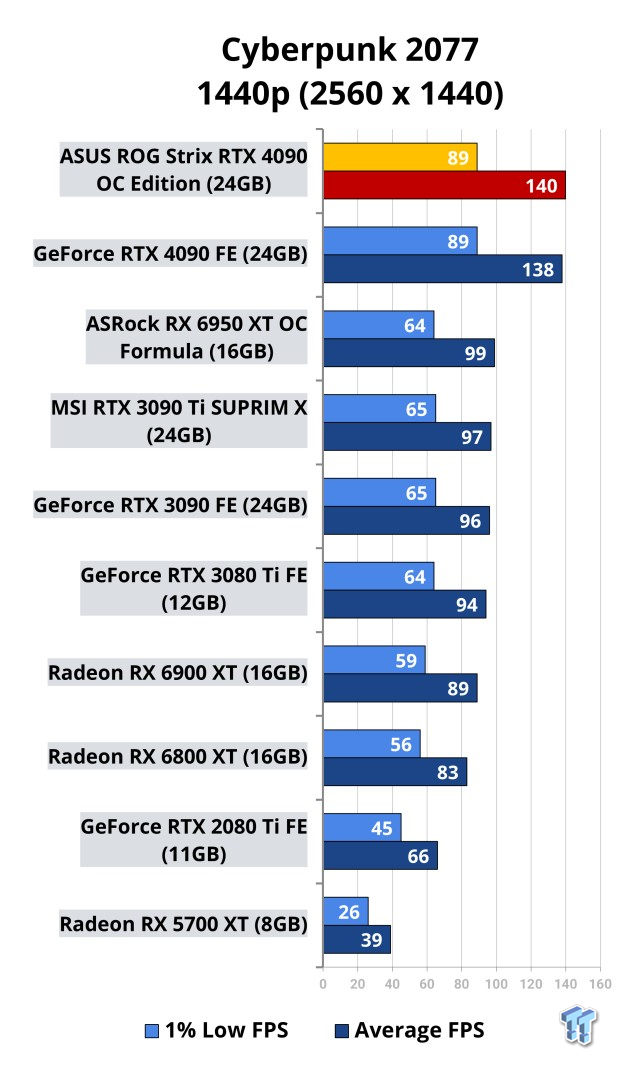 ASUS ROG Strix GeForce RTX 4090 OC Edition Review 510 | TweakTown.com
