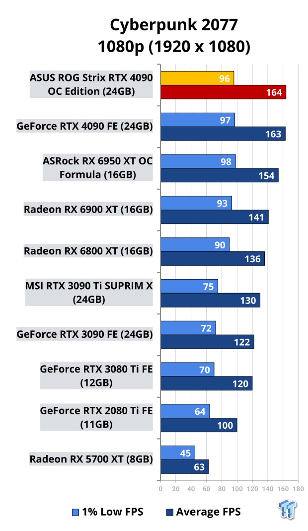 ASUS ROG Strix GeForce RTX 4090 OC Edition Review 511 | TweakTown.com