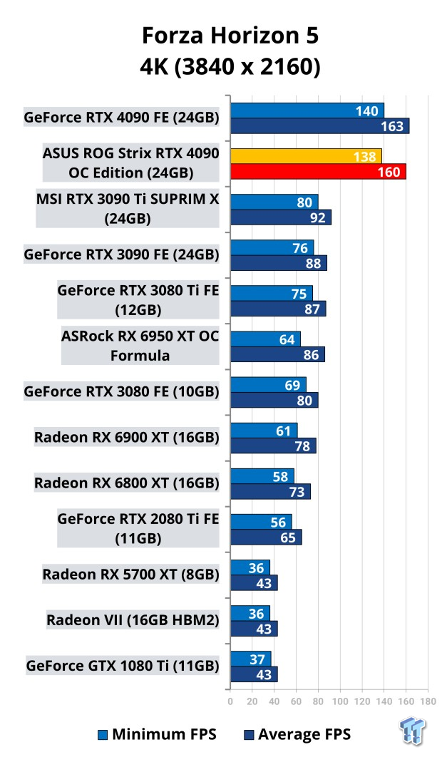 ASUS ROG Strix GeForce RTX 4090 OC Edition Review 512 | TweakTown.com
