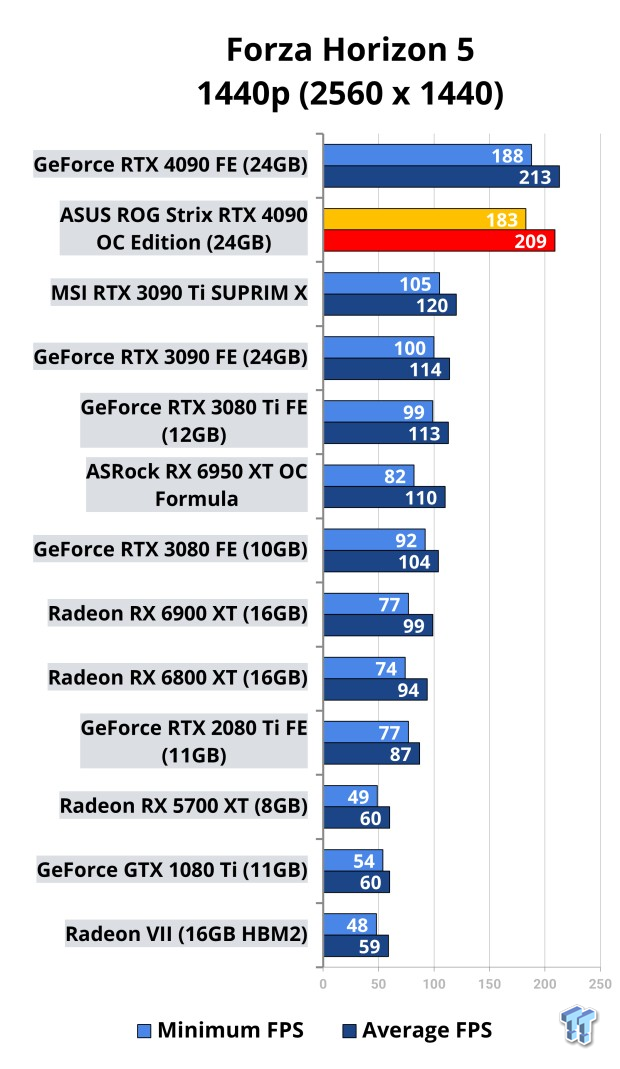 ASUS ROG Strix GeForce RTX 4090 OC Edition Review 513 | TweakTown.com