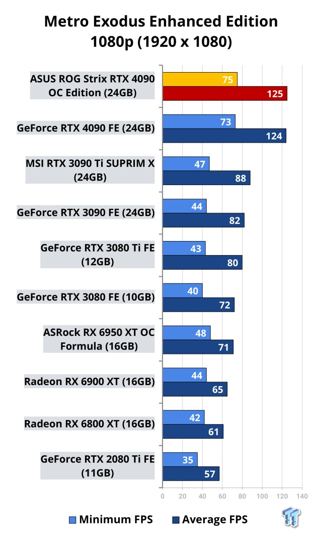 ASUS ROG Strix GeForce RTX 4090 OC Edition Review 517 | TweakTown.com