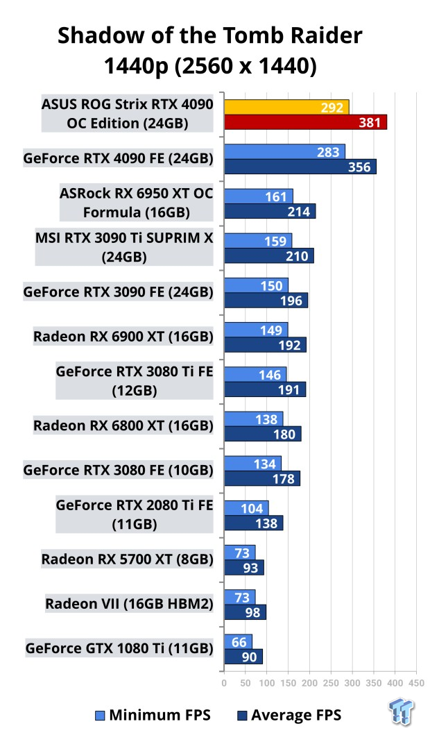 ASUS ROG Strix GeForce RTX 4090 OC Edition Review 519 | TweakTown.com