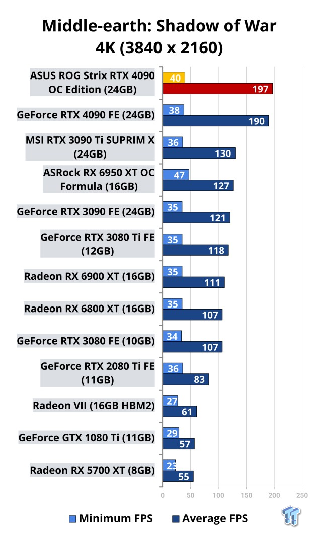 ASUS ROG Strix GeForce RTX 4090 OC Edition Review 521 | TweakTown.com