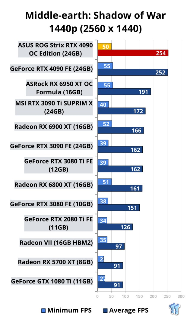 ASUS ROG Strix GeForce RTX 4090 OC Edition Review 522 | TweakTown.com