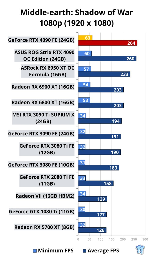 ASUS ROG Strix GeForce RTX 4090 OC Edition Review 523 | TweakTown.com