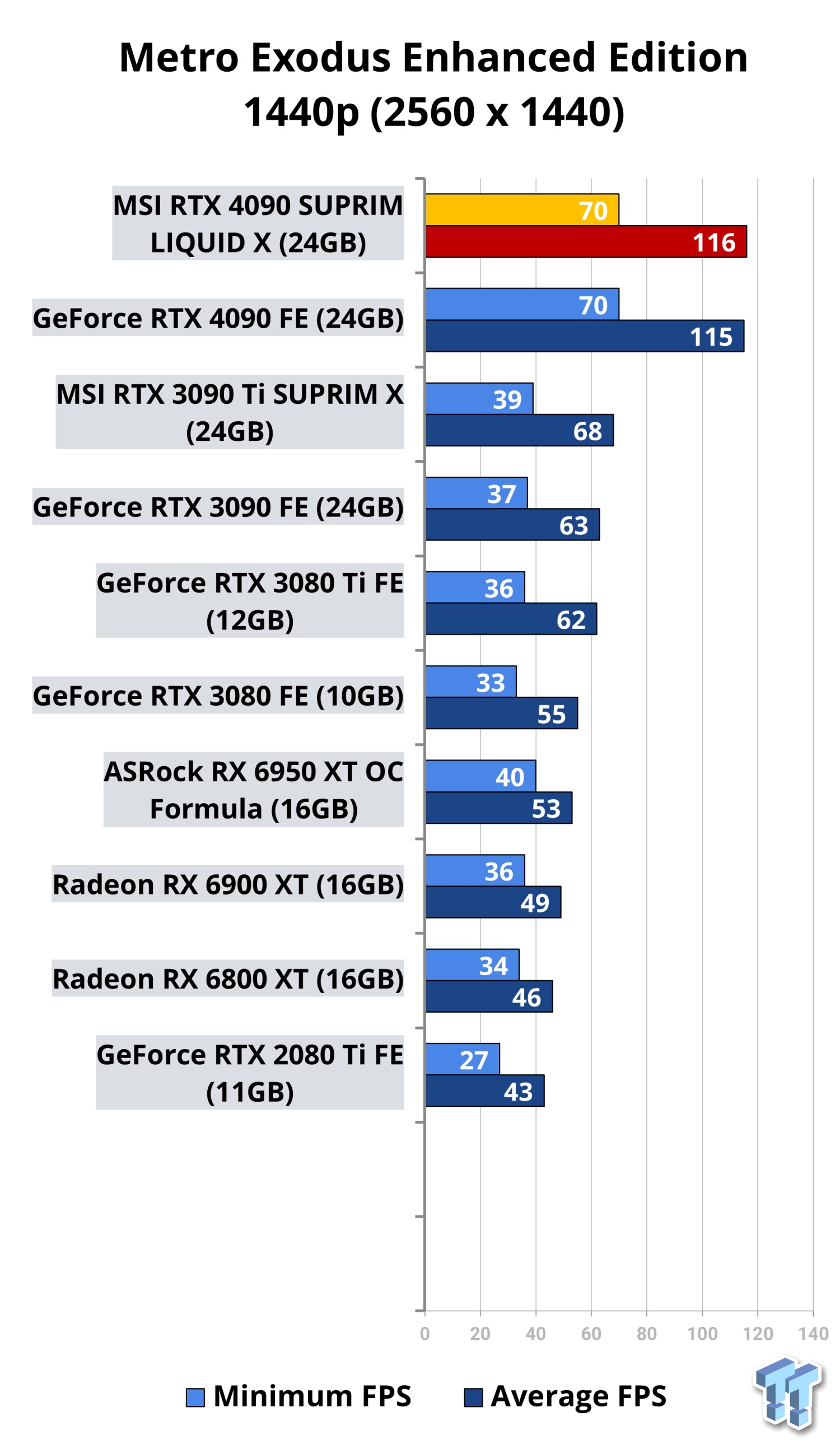 Hd 7770 vs gtx on sale 750