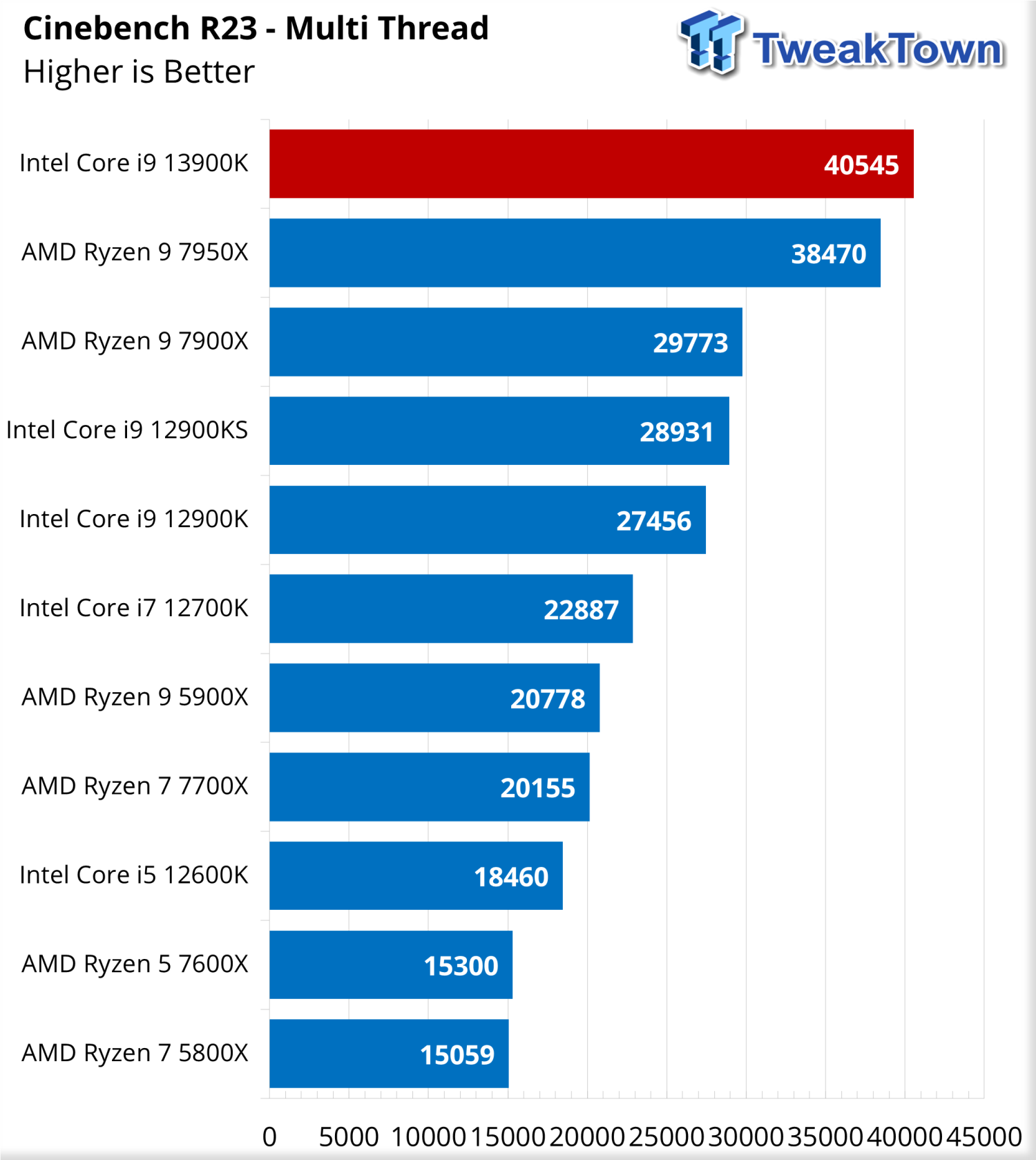 Intel Core i9 13900K Raptor Lake review