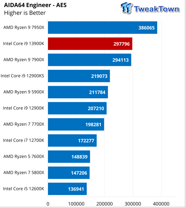 Intel Core i9-13900 'Raptor Lake' Early CPU Sample Tested, Up To 50% Faster  Than Core i9-12900 'Alder Lake' at Just 3.7 GHz Clock Speeds