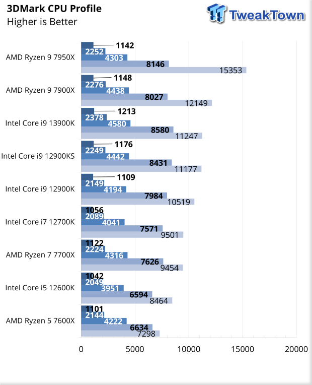 AMD Ryzen 9 7950X vs Intel Core i9-13900K Face Off