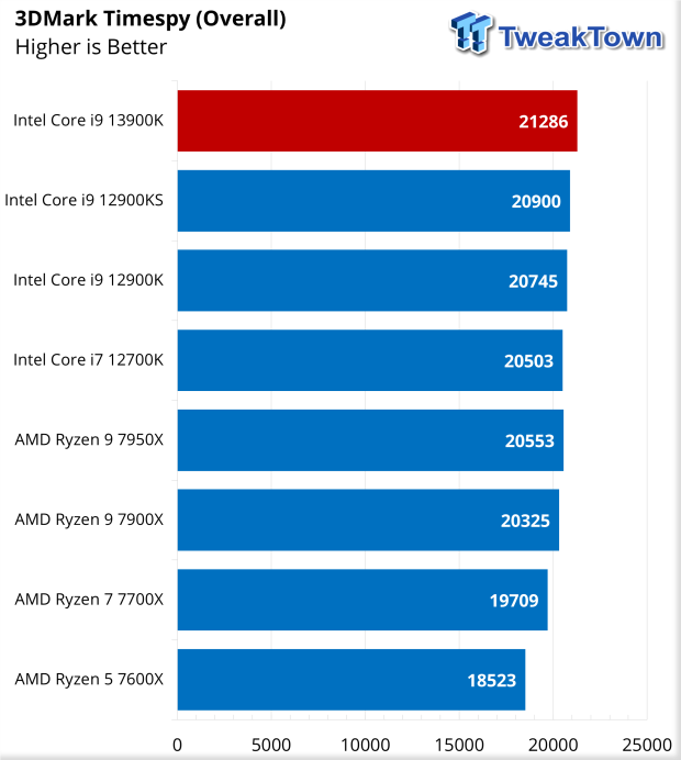 Intel Core i9-13900K review: The best CPU performance out there