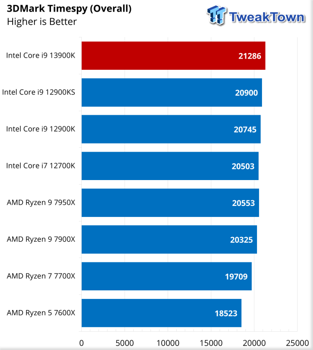 Intel i9-13900K review shows Raptor Lake reach 100°C even with 360 AIO,  gobbling 420W - Neowin