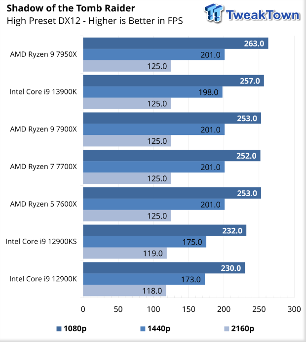 Intel Core i9-13900 'Raptor Lake' Early CPU Sample Tested, Up To 50% Faster  Than Core i9-12900 'Alder Lake' at Just 3.7 GHz Clock Speeds