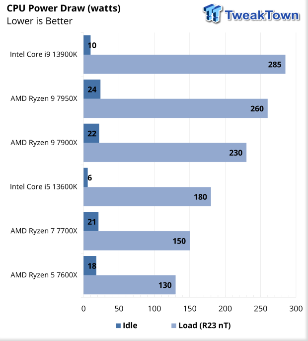 Intel i9-13900K review shows Raptor Lake reach 100°C even with 360 AIO,  gobbling 420W - Neowin