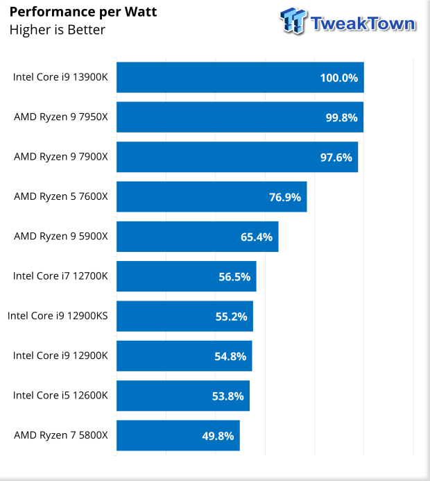Intel Core i9-13900K review: Leading the Raptor pack
